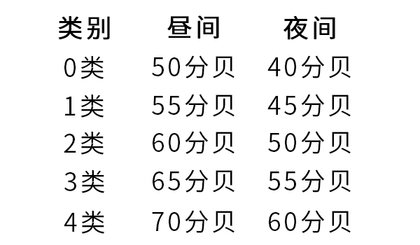 城市5類(lèi)環(huán)境噪聲標(biāo)準(zhǔn)值
